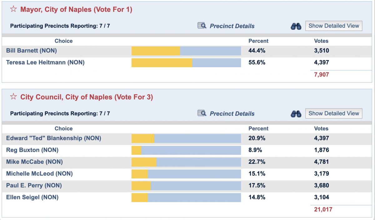 Collier County voters have spoken