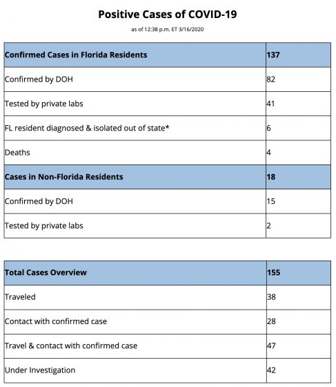 Positive cases of COVID-19