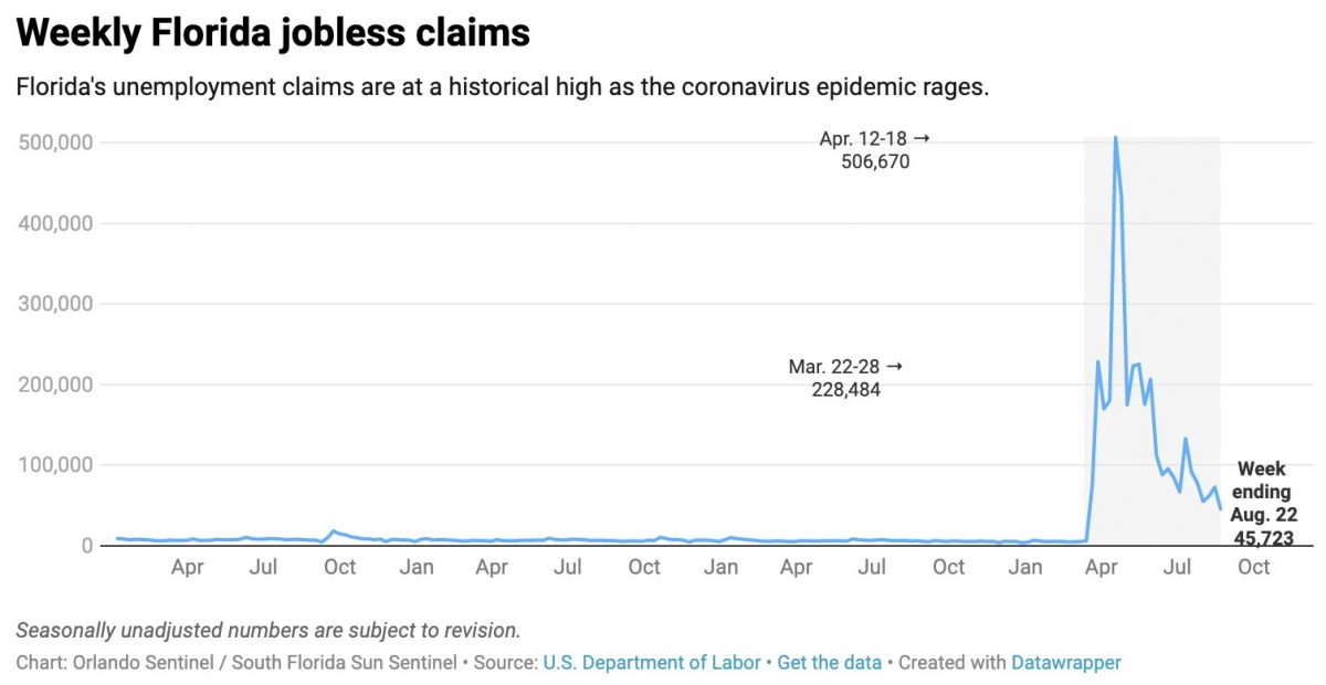Weekly Florida jobless claims - week ending Aug. 22, 2020
