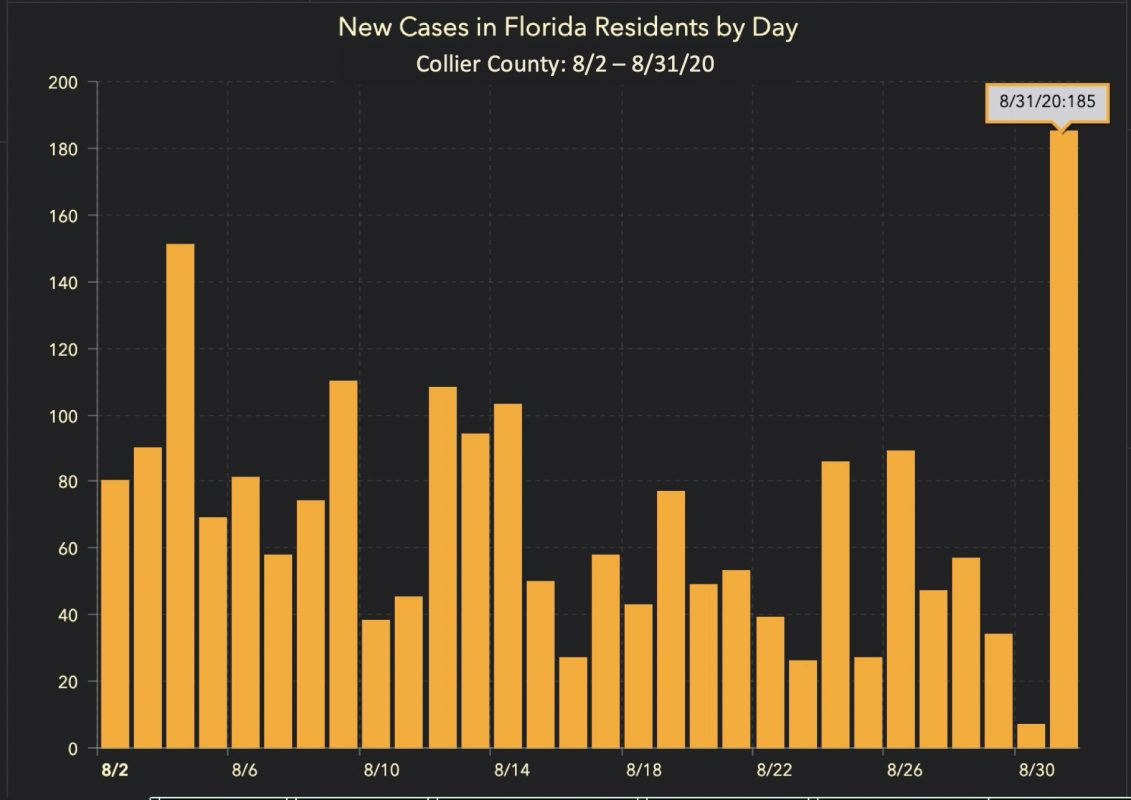 New Coronavirus cases in Collier County