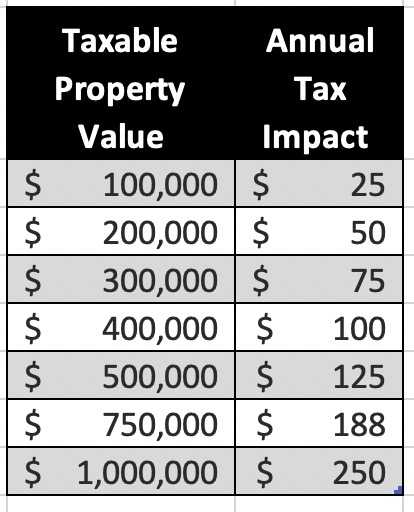 Conservation Collier Millage