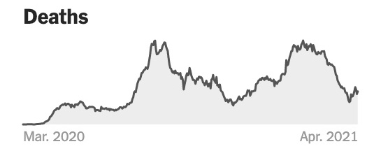 Florida Coronavirus Deaths to 4-3-21