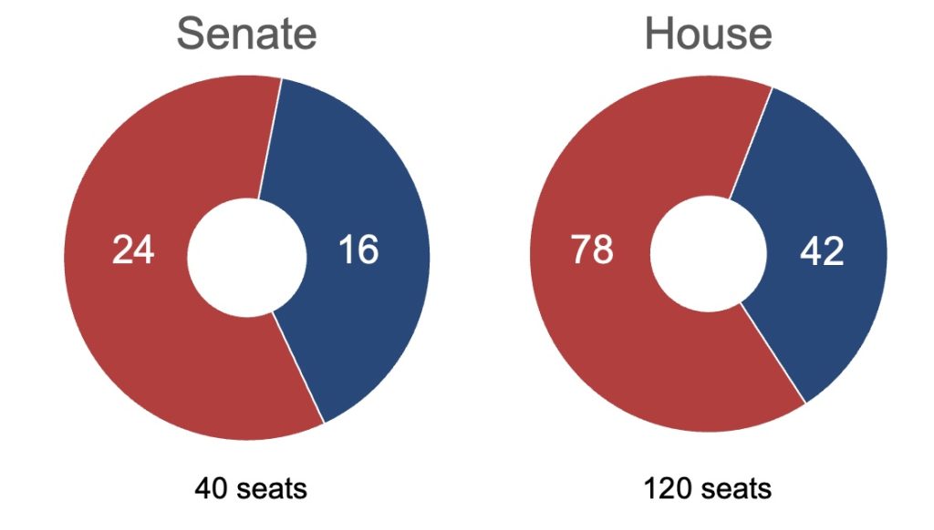 Legislature Partisan Mix at End of Session