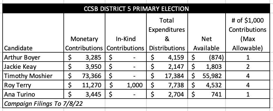 Collier County School Board District 5 Money