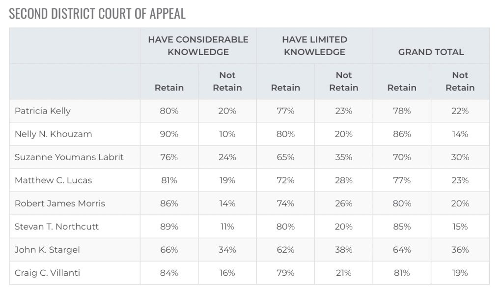 Florida Bar Merit Retention Poll 2DCA