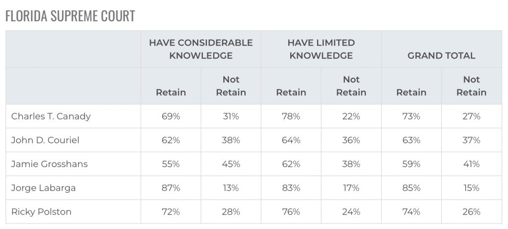 Florida Bar Merit Retention Poll Supreme Court