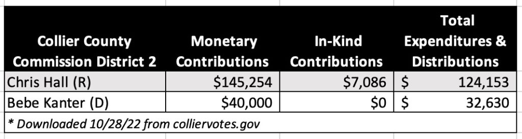 Collier District 2 Money