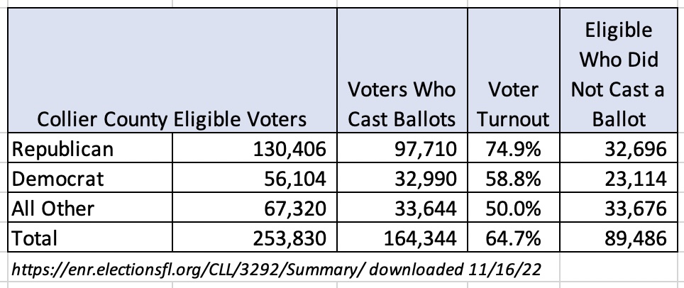 Eligible Voters Who Did Not Cast Ballots