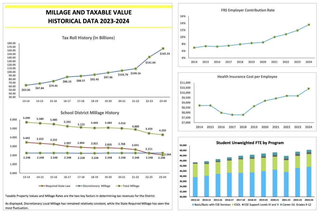 Historical data from CCPS Tentative Budget Book