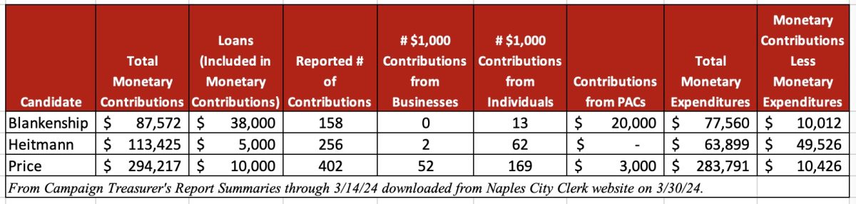 Naples Mayor Campaign Contributions and Expenditures
