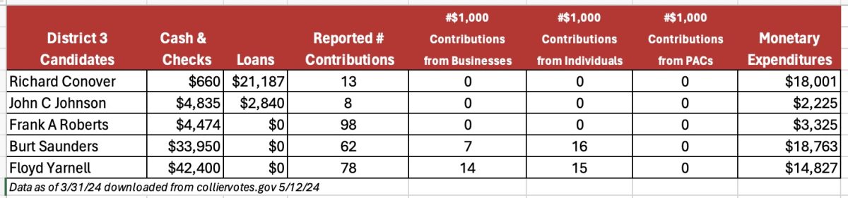 Collier Commission District 3 campaign money to 3-31-24