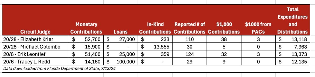 Circuit Judge Candidate Money 