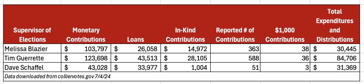 Collier Supervisor of Elections Money 7-5-24