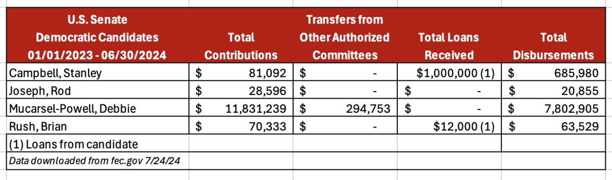 US Senate Democrat candidate money 7-24-24
