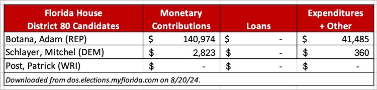 House District 80 Campaign Money