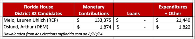 Melo Oslund Campaign Money 8-20-24