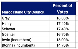 Marco Island City Council