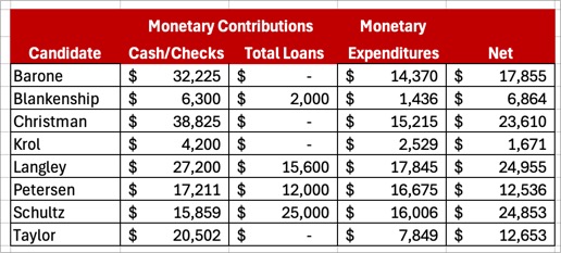 Naples City Council candidates 2026 campaign finance summary