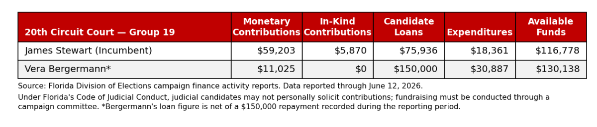 Campaign finance summary for 20th Circuit Court Judge Group 19 candidates, through June 12, 2026.