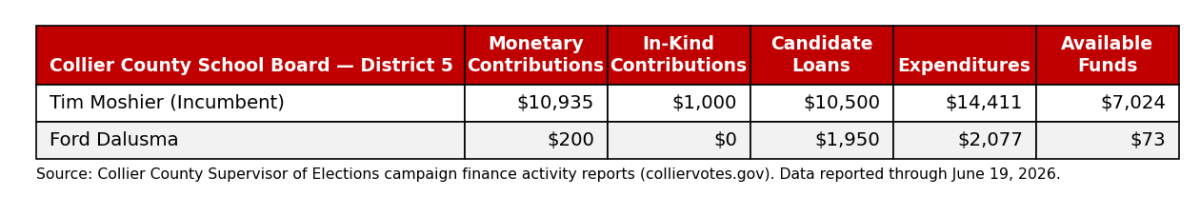 Campaign finance summary for Collier County School Board District 5 candidates, through June 19, 2026.