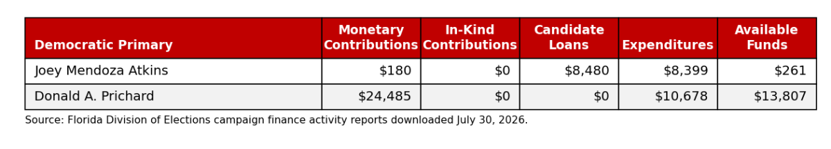 Campaign finance summary for the Democratic primary for Florida Commissioner of Agriculture, downloaded July 30, 2026.