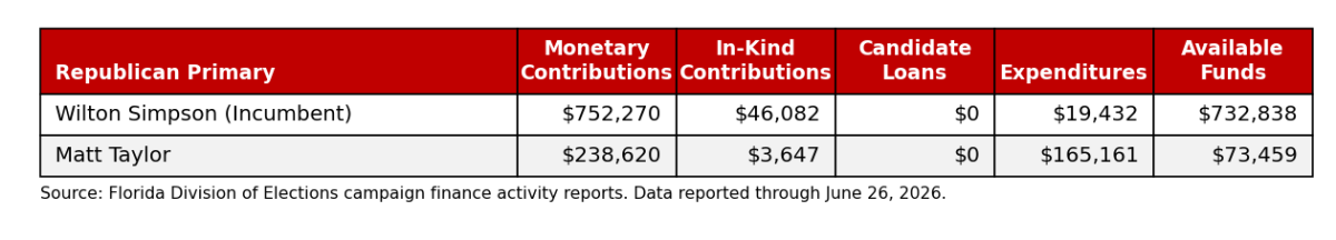 Commissioner of Agriculture Republican candidate campaign finance summary