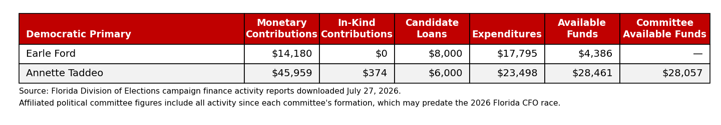 Campaign finance summary for the Democratic primary for Florida Chief Financial Officer, including affiliated political committee available funds, downloaded July 27, 2026.