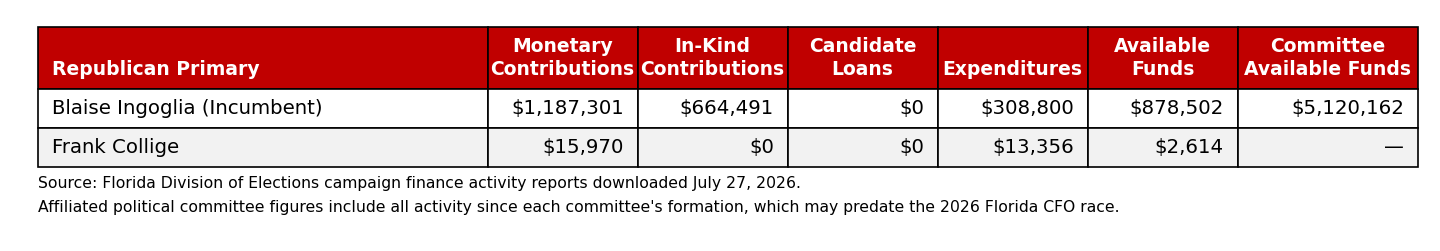 Campaign finance summary for the Republican primary for Florida Chief Financial Officer, including affiliated political committee available funds, downloaded July 27, 2026.