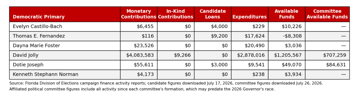 Campaign finance summary for the Democratic primary for Florida Governor, including affiliated political committee available funds, downloaded July 26, 2026.