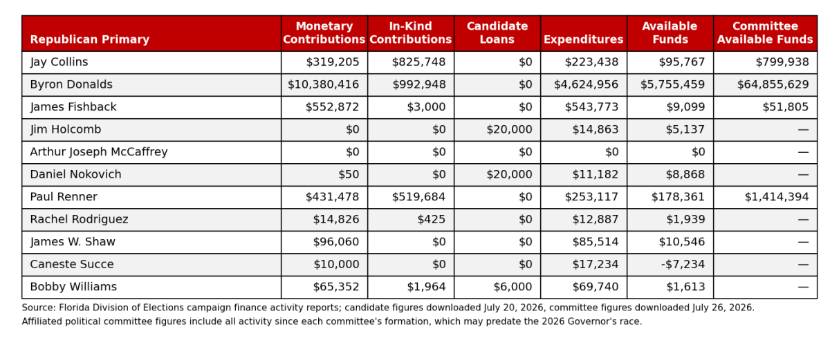 Campaign finance summary for the Republican primary for Florida Governor, including affiliated political committee available funds, downloaded July 26, 2026.