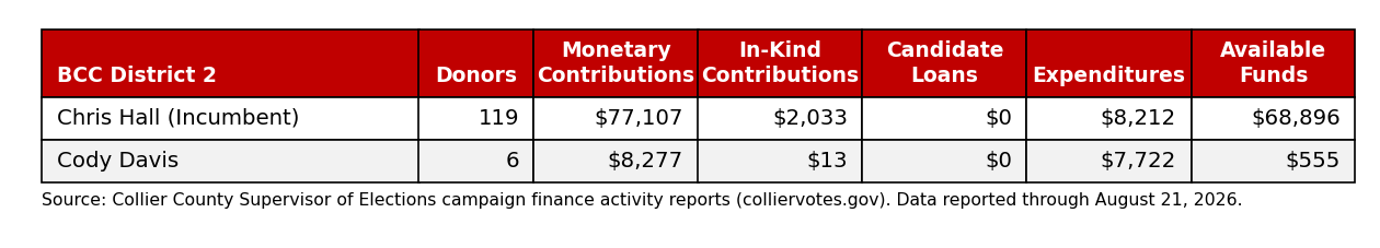 Campaign finance summary for Collier County Commission District 2 candidates, through August 21, 2026.