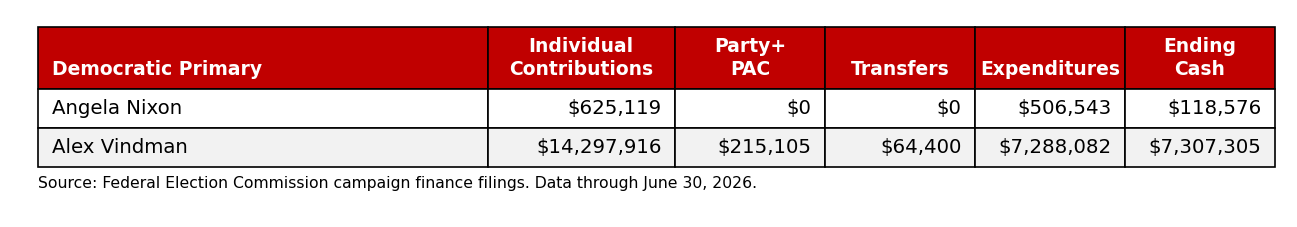 Campaign finance summary for the Democratic primary for U.S. Senate, through June 30, 2026.
