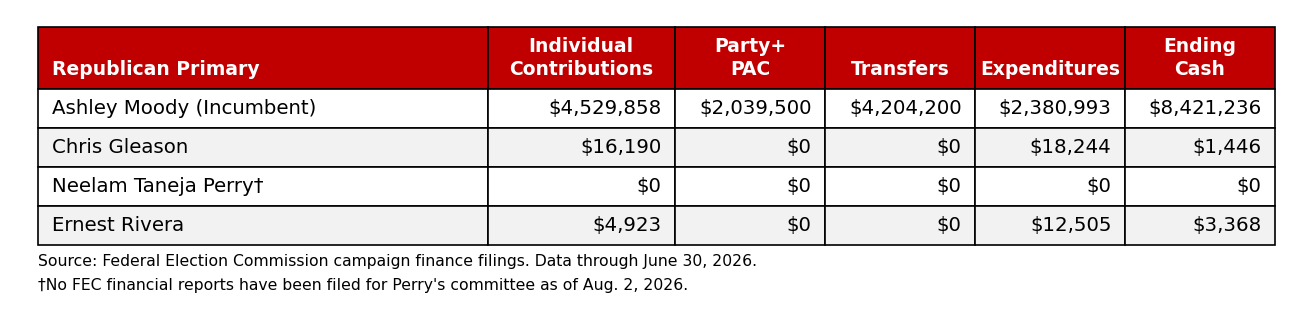 Campaign finance summary for the Republican primary for U.S. Senate, through June 30, 2026.