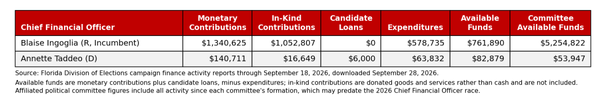 Campaign finance summary for Florida Chief Financial Officer candidates, through September 18, 2026.