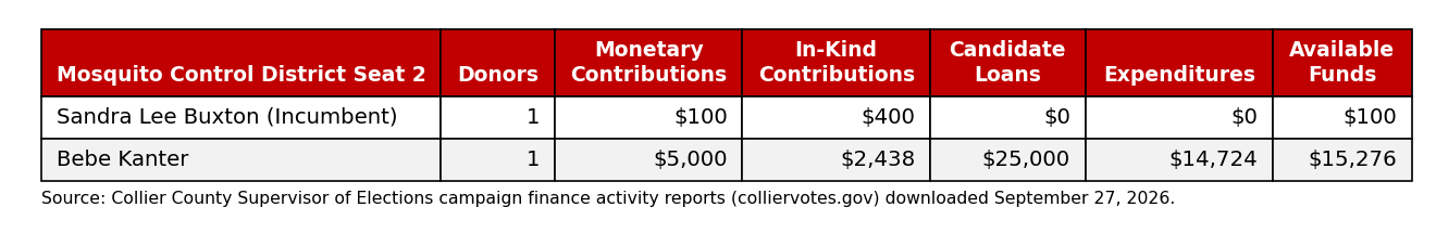 Campaign finance summary for Collier Mosquito Control District Seat 2 candidates, through September 27, 2026.