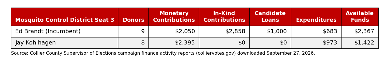 Campaign finance summary for Collier Mosquito Control District Seat 3 candidates, through September 27, 2026.