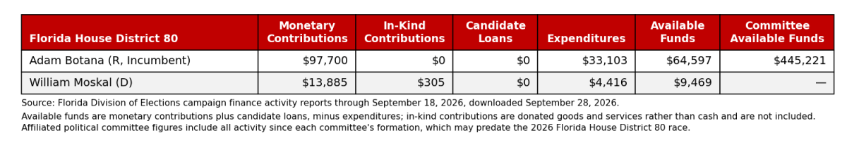 Campaign finance summary for Florida House District 80 candidates, through September 18, 2026.