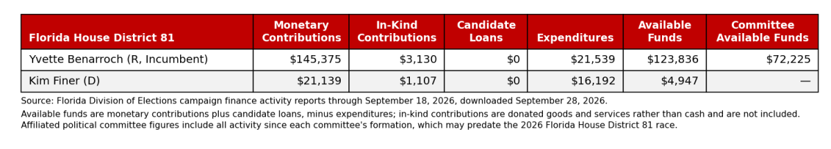 Campaign finance summary for Florida House District 81 candidates, through September 18, 2026.