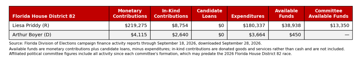 Campaign finance summary for Florida House District 82 candidates, through September 18, 2026.