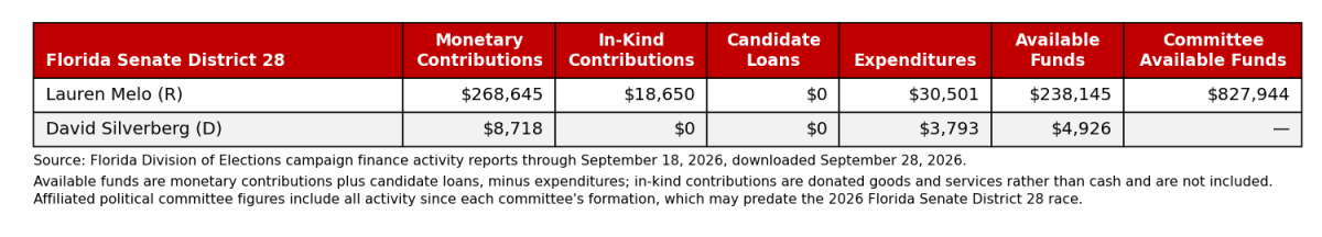 Campaign finance summary for Florida Senate District 28 candidates, through September 18, 2026.