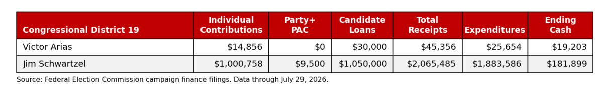 Florida 19th Congressional District campaign finance chart