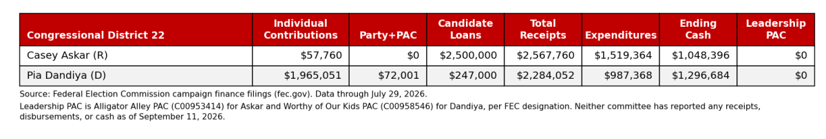 Florida 22nd Congressional District campaign finance chart
