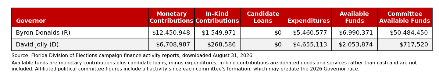 Governor campaign finance chart