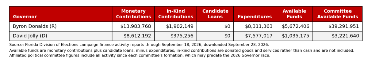 Campaign finance summary for Florida Governor candidates, through September 18, 2026.
