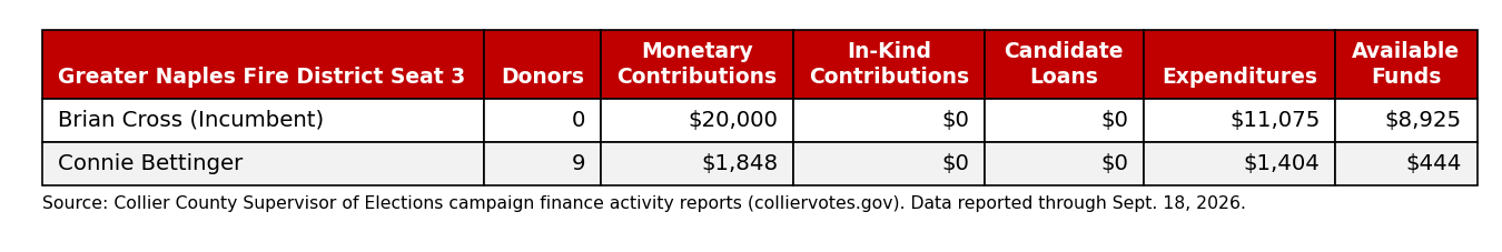 Campaign finance summary for Greater Naples Fire Rescue District Seat 3 candidates, through September 18, 2026.