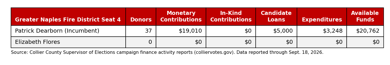 Campaign finance summary for Greater Naples Fire Rescue District Seat 4 candidates, through September 18, 2026.