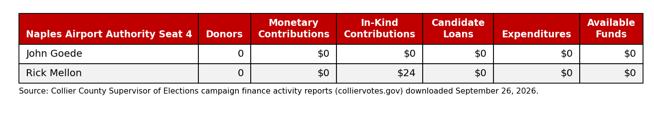 Campaign finance summary for Naples Airport Authority Seat 4 candidates, through September 26, 2026.