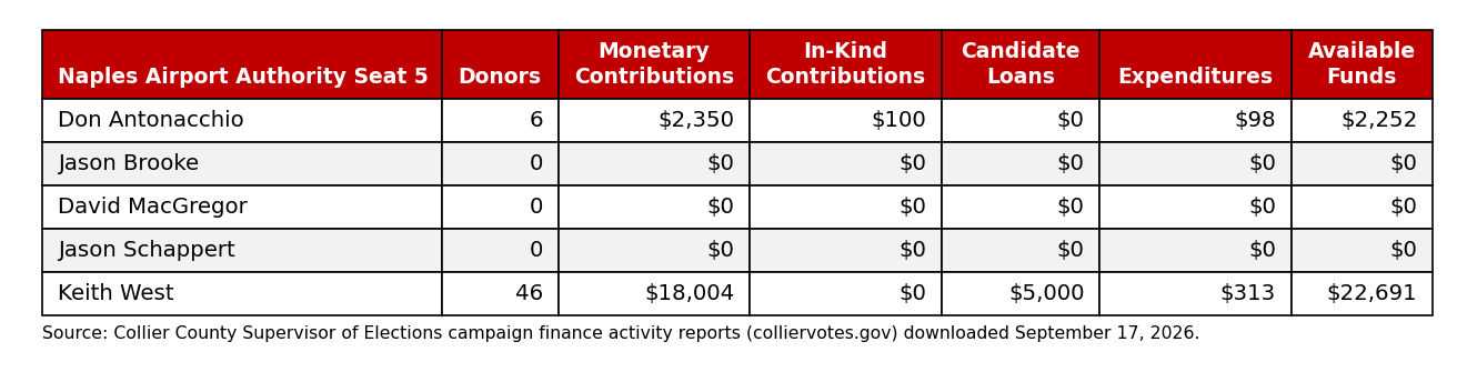 Campaign finance summary for Naples Airport Authority Seat 5 candidates, through September 17, 2026.