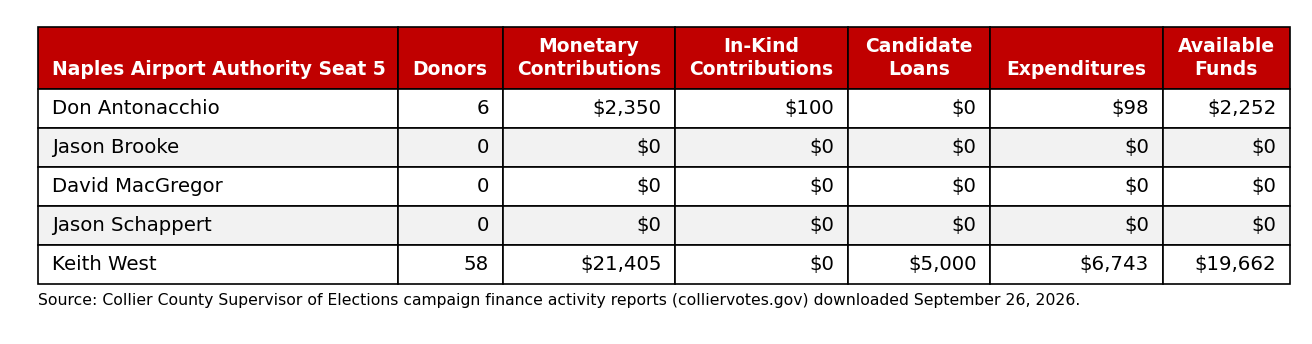 Campaign finance summary for Naples Airport Authority Seat 5 candidates, through September 26, 2026.