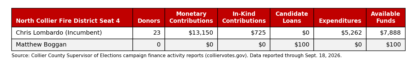 Campaign finance summary for North Collier Fire Control and Rescue District Seat 4 candidates, through September 18, 2026.